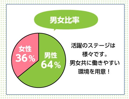 社員へのアンケート結果